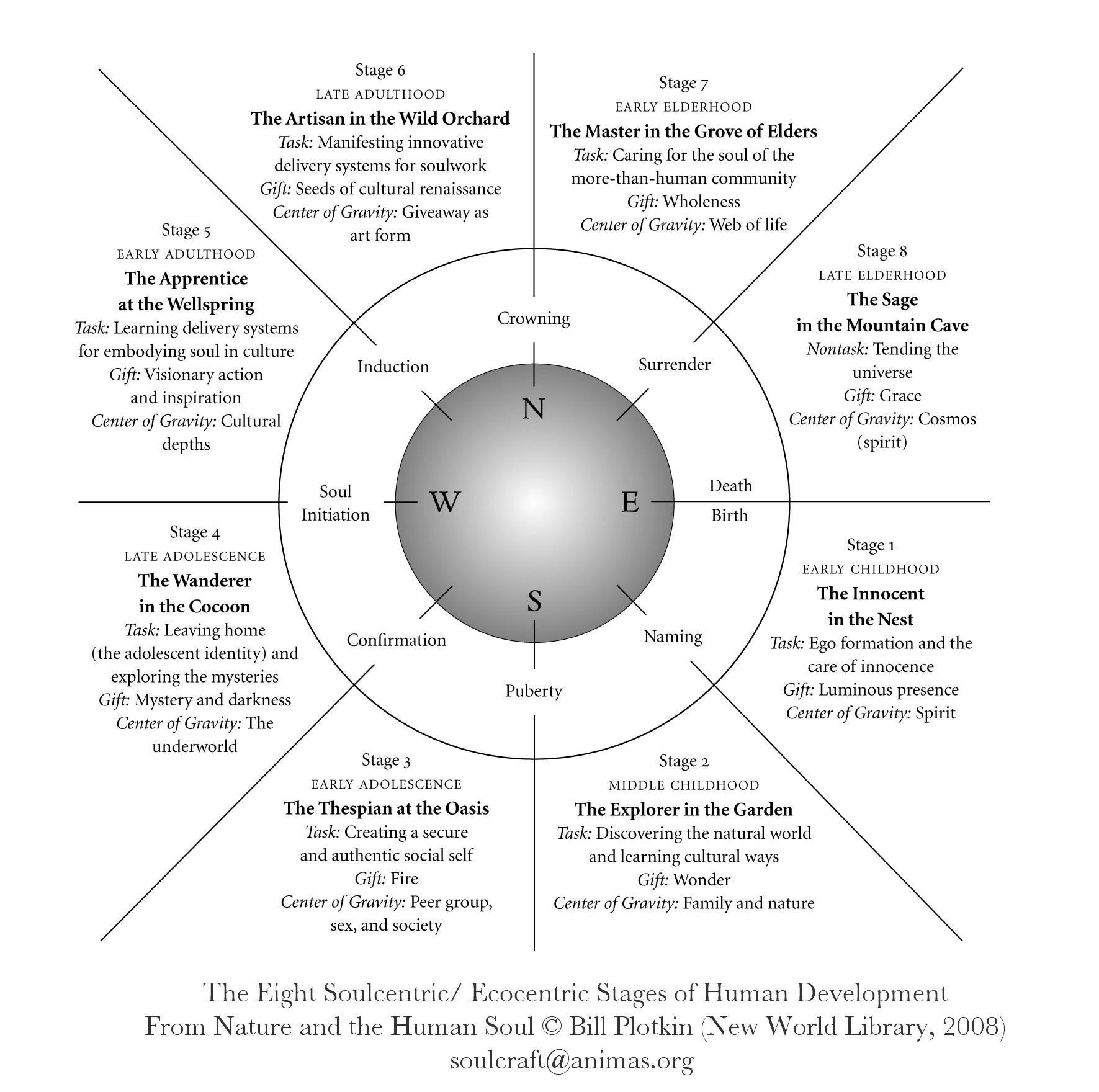 eco-soulcentric wheel.jpg